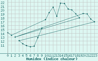 Courbe de l'humidex pour Trgueux (22)