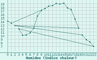 Courbe de l'humidex pour Boltigen