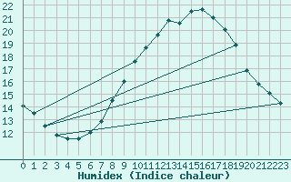 Courbe de l'humidex pour Castellfort