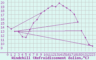 Courbe du refroidissement olien pour Hoogeveen Aws