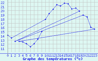 Courbe de tempratures pour Vichres (28)