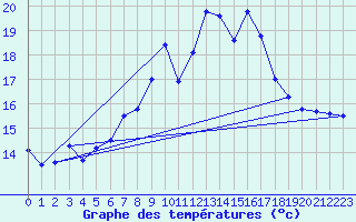 Courbe de tempratures pour Tarifa