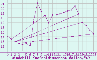 Courbe du refroidissement olien pour Motril
