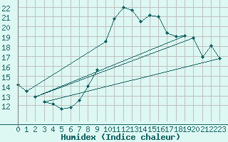 Courbe de l'humidex pour Weinbiet