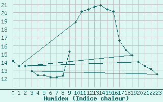 Courbe de l'humidex pour Solenzara - Base arienne (2B)