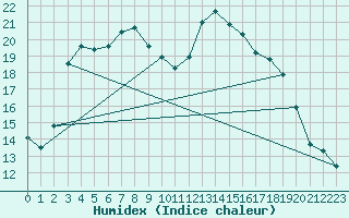 Courbe de l'humidex pour Hoogeveen Aws