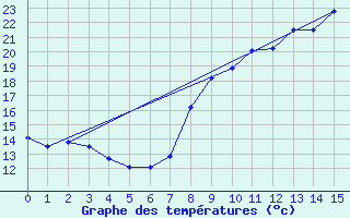 Courbe de tempratures pour Geishouse (68)