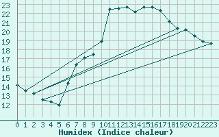 Courbe de l'humidex pour Neuchatel (Sw)