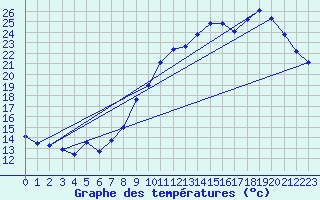 Courbe de tempratures pour Les Pennes-Mirabeau (13)