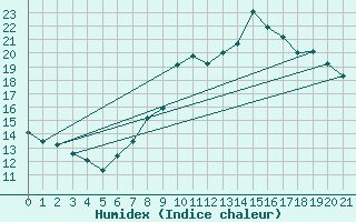 Courbe de l'humidex pour Blcourt (52)