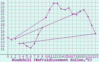 Courbe du refroidissement olien pour Lannion (22)