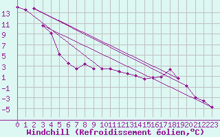 Courbe du refroidissement olien pour Hasvik-Sluskfjellet