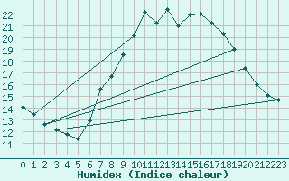 Courbe de l'humidex pour Manston (UK)