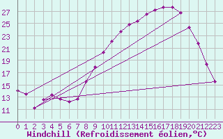 Courbe du refroidissement olien pour Dounoux (88)