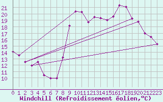 Courbe du refroidissement olien pour Toulon (83)