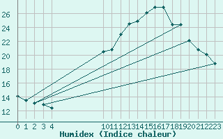 Courbe de l'humidex pour Puy-Saint-Pierre (05)