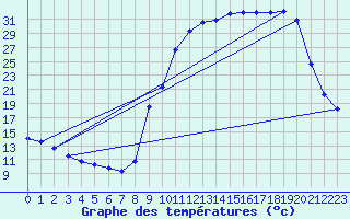 Courbe de tempratures pour Lussat (23)