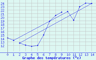 Courbe de tempratures pour Belm