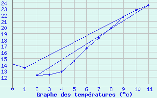 Courbe de tempratures pour Einsiedeln