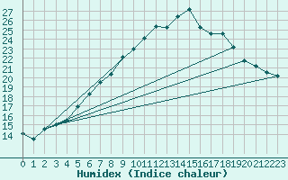 Courbe de l'humidex pour Warburg