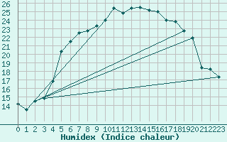 Courbe de l'humidex pour Umirea