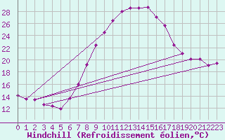 Courbe du refroidissement olien pour Schiers