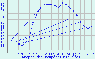 Courbe de tempratures pour Gutenstein-Mariahilfberg