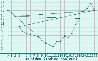 Courbe de l'humidex pour Lucky Lake