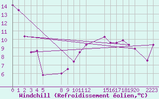 Courbe du refroidissement olien pour le bateau BATFR03
