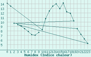 Courbe de l'humidex pour Avignon (84)