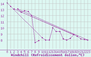 Courbe du refroidissement olien pour Vevey