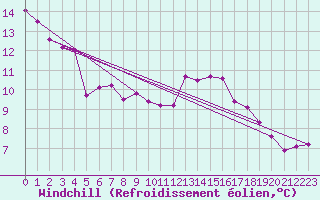 Courbe du refroidissement olien pour Alenon (61)