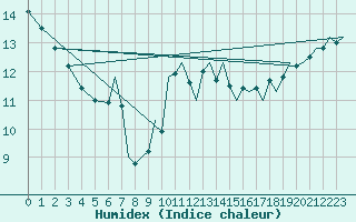 Courbe de l'humidex pour Bournemouth (UK)