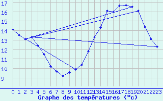 Courbe de tempratures pour Laval (53)