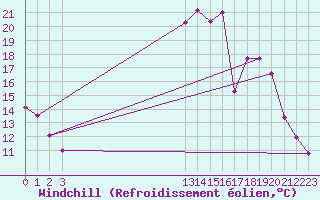 Courbe du refroidissement olien pour Grandfresnoy (60)