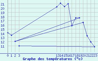 Courbe de tempratures pour Grandfresnoy (60)