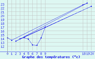 Courbe de tempratures pour Turretot (76)