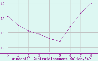 Courbe du refroidissement olien pour Figueras de Castropol