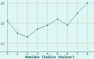 Courbe de l'humidex pour Krakenes