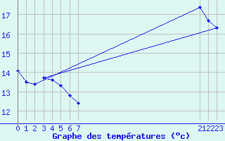 Courbe de tempratures pour Saffr (44)