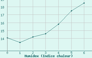 Courbe de l'humidex pour Kuusamo Rukatunturi