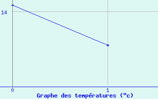 Courbe de tempratures pour Faymont (70)