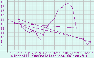 Courbe du refroidissement olien pour Sos del Rey Catlico