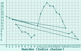 Courbe de l'humidex pour Perpignan (66)