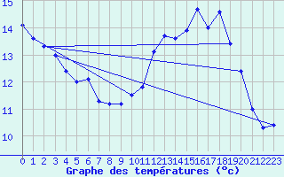 Courbe de tempratures pour Fix-Saint-Geneys (43)