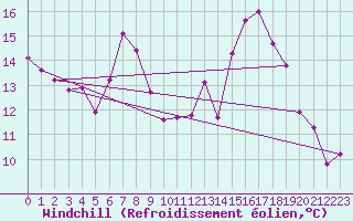 Courbe du refroidissement olien pour Oehringen