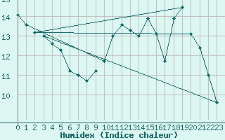 Courbe de l'humidex pour Courcouronnes (91)