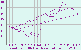 Courbe du refroidissement olien pour Clermont-Ferrand (63)