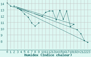 Courbe de l'humidex pour Florennes (Be)