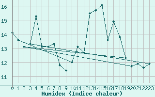 Courbe de l'humidex pour Grardmer (88)